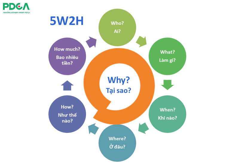 5W2H là một công cụ giúp lập kế hoạch kinh doanh rất hữu ích