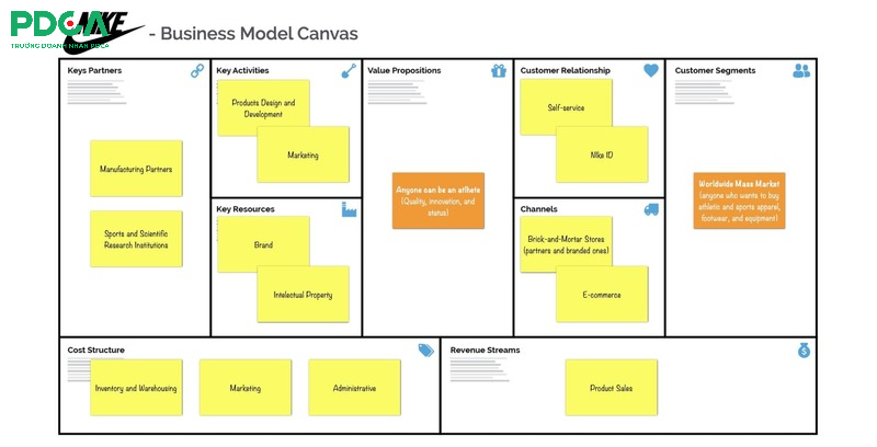Mô hình kinh doanh Canvas 