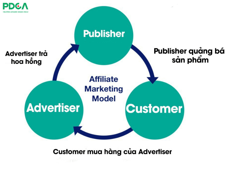 mô hình kinh doanh tiếp thị liên kết