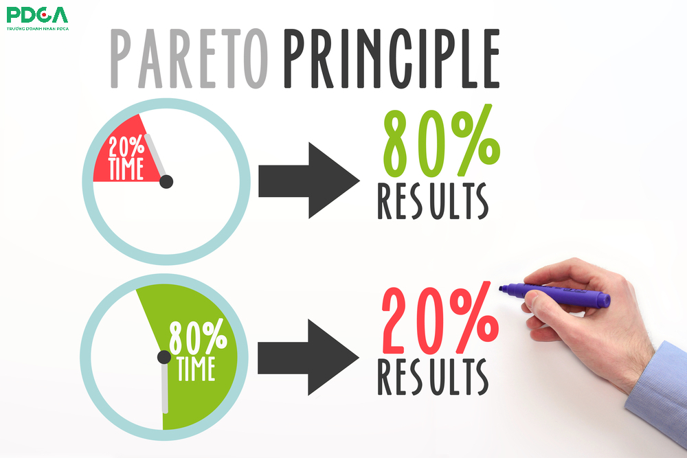 Pareto là một nguyên lý phát minh bởi nhà kinh tế học người Ý