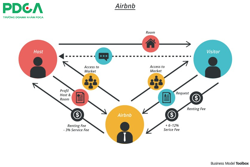 Mô hình kinh của của Airbnb