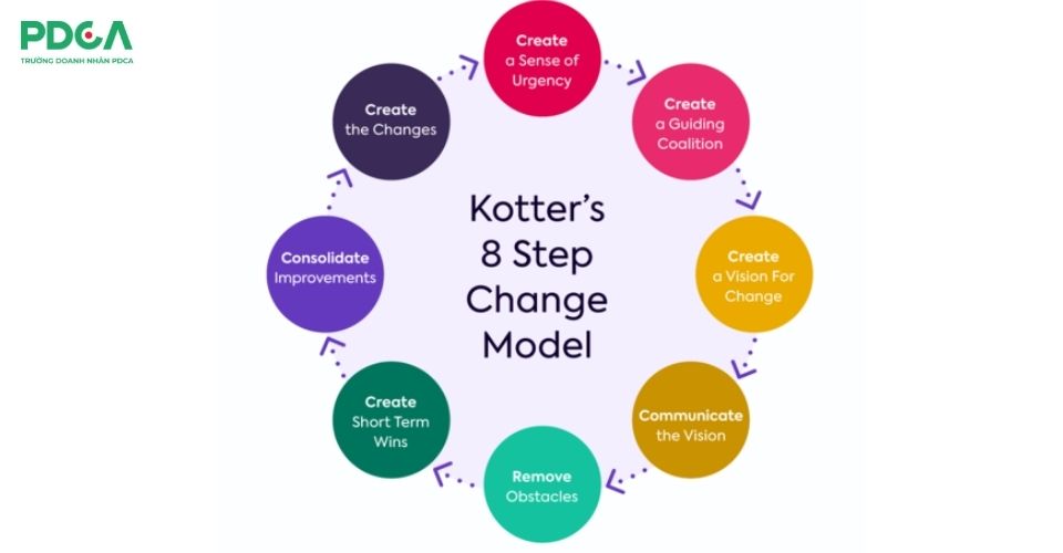 8 bước trong quy trình quản trị sự thay đổi