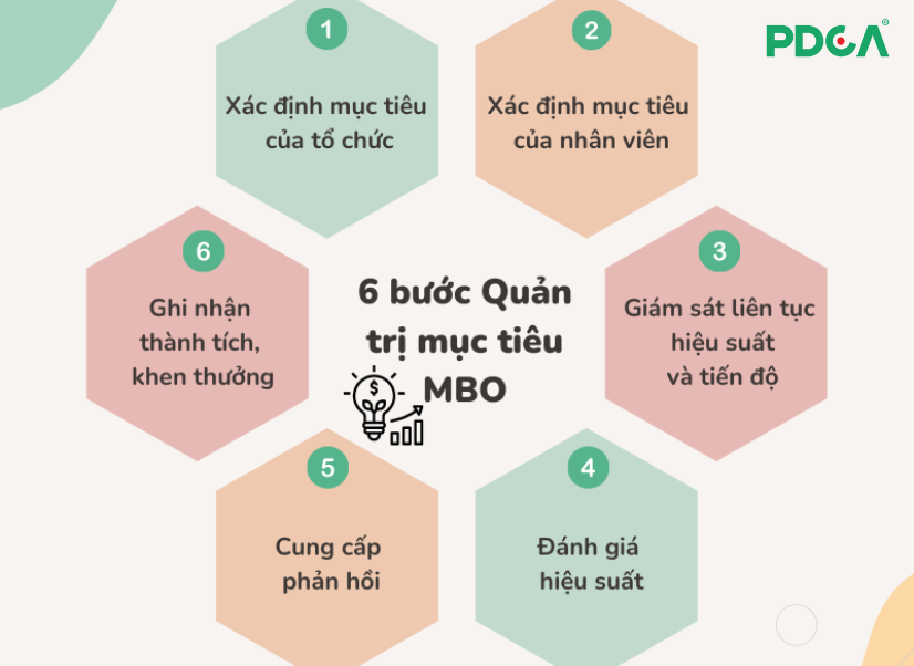 6 bước xây dựng quy trình làm việc hiệu quả theo phương pháp mbo