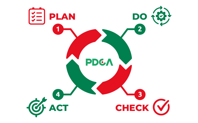 Chu trình PDCA