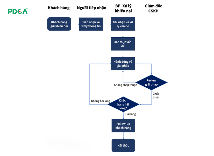  Lưu trình xử lý khiếu nại khách hàng