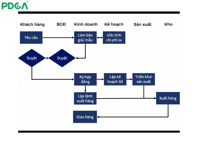 Mẫu workflow cho phòng bán hàng