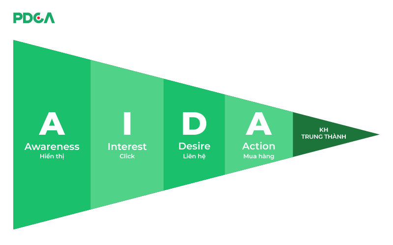 Mô hình hành trình khách hàng AIDA: