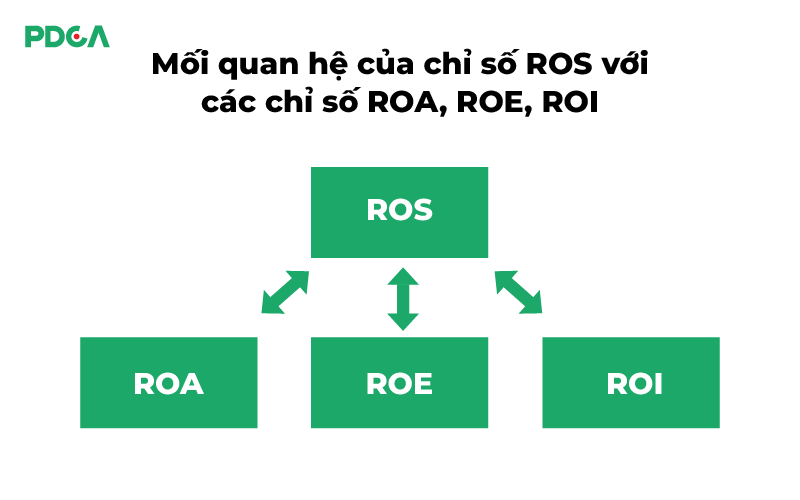 Mối quan hệ của chỉ số ROS với các chỉ số ROA, ROE, ROI
