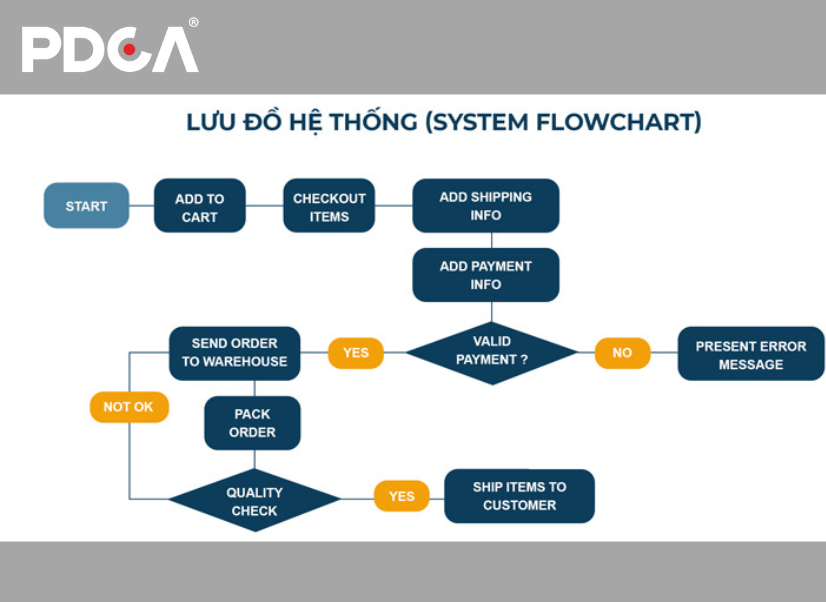 Vai trò của Flowchart đối với doanh nghiệp