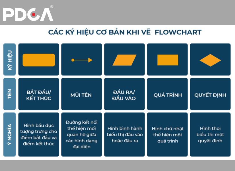 Ý nghĩa các kí hiệu thường được sử dụng trong flowchart